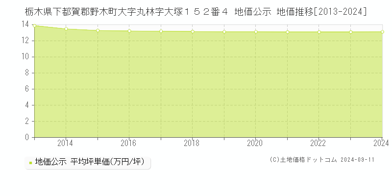 栃木県下都賀郡野木町大字丸林字大塚１５２番４ 地価公示 地価推移[2013-2023]