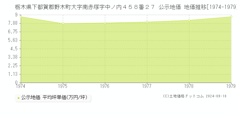 栃木県下都賀郡野木町大字南赤塚字中ノ内４５８番２７ 公示地価 地価推移[1974-1979]