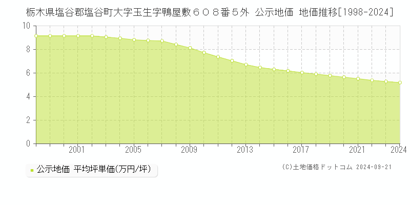 栃木県塩谷郡塩谷町大字玉生字鴨屋敷６０８番５外 公示地価 地価推移[1998-2024]