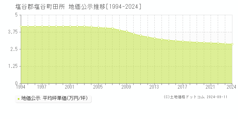 田所(塩谷郡塩谷町)の地価公示推移グラフ(坪単価)[1994-2024年]