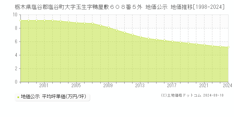 栃木県塩谷郡塩谷町大字玉生字鴨屋敷６０８番５外 公示地価 地価推移[1998-2024]