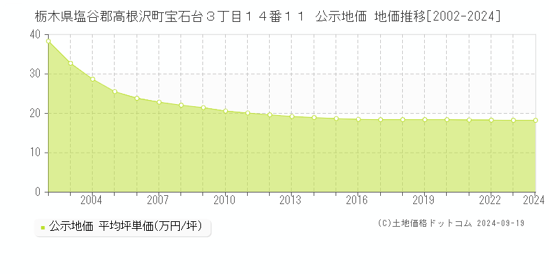 栃木県塩谷郡高根沢町宝石台３丁目１４番１１ 公示地価 地価推移[2002-2024]