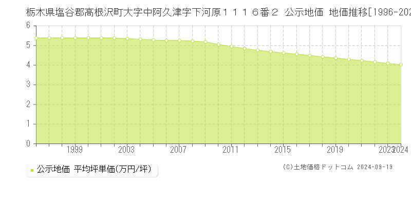 栃木県塩谷郡高根沢町大字中阿久津字下河原１１１６番２ 公示地価 地価推移[1996-2024]