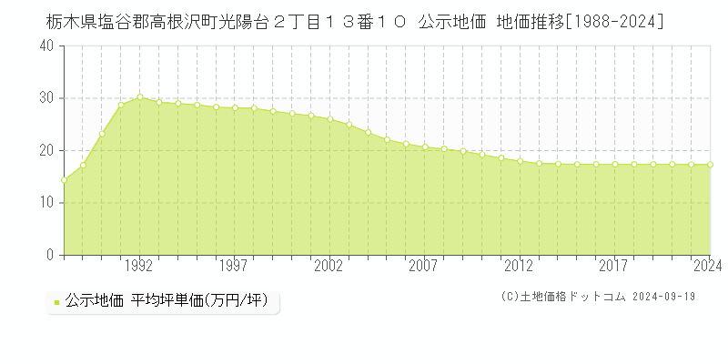 栃木県塩谷郡高根沢町光陽台２丁目１３番１０ 公示地価 地価推移[1988-2024]