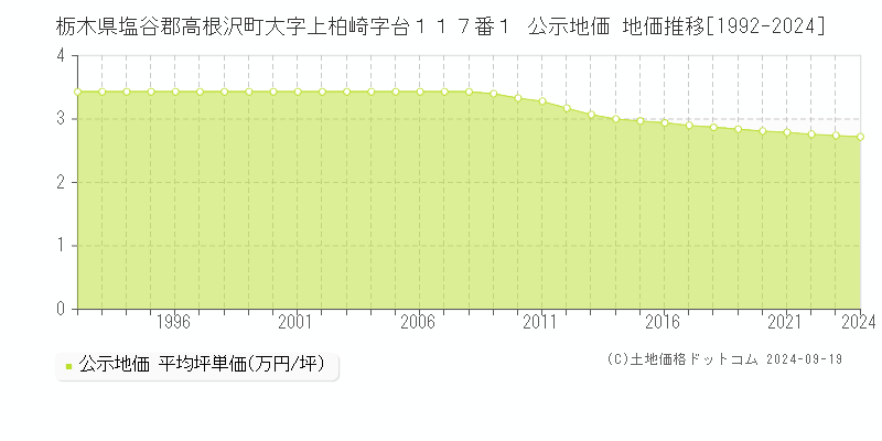 栃木県塩谷郡高根沢町大字上柏崎字台１１７番１ 公示地価 地価推移[1992-2024]