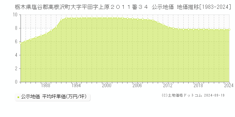 栃木県塩谷郡高根沢町大字平田字上原２０１１番３４ 公示地価 地価推移[1983-2024]