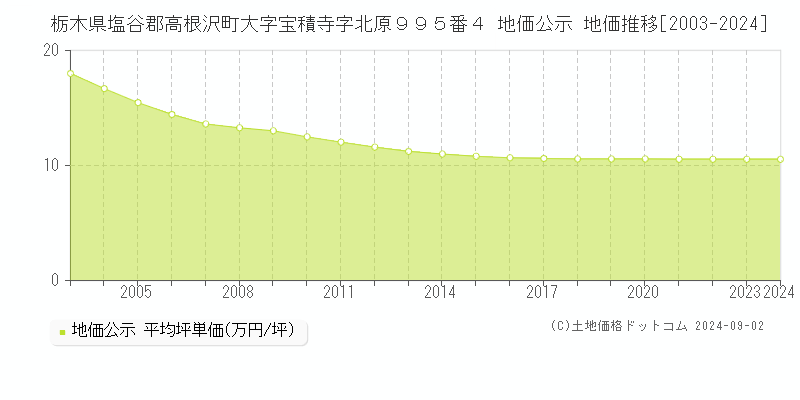 栃木県塩谷郡高根沢町大字宝積寺字北原９９５番４ 公示地価 地価推移[2003-2024]