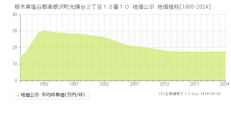 栃木県塩谷郡高根沢町光陽台２丁目１３番１０ 公示地価 地価推移[1988-2024]