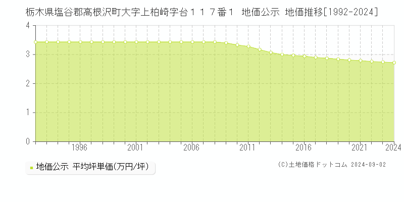 栃木県塩谷郡高根沢町大字上柏崎字台１１７番１ 公示地価 地価推移[1992-2024]