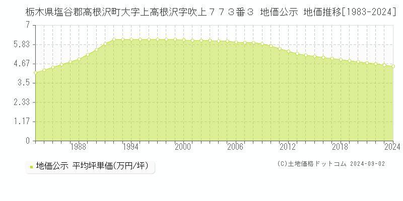 栃木県塩谷郡高根沢町大字上高根沢字吹上７７３番３ 公示地価 地価推移[1983-2024]