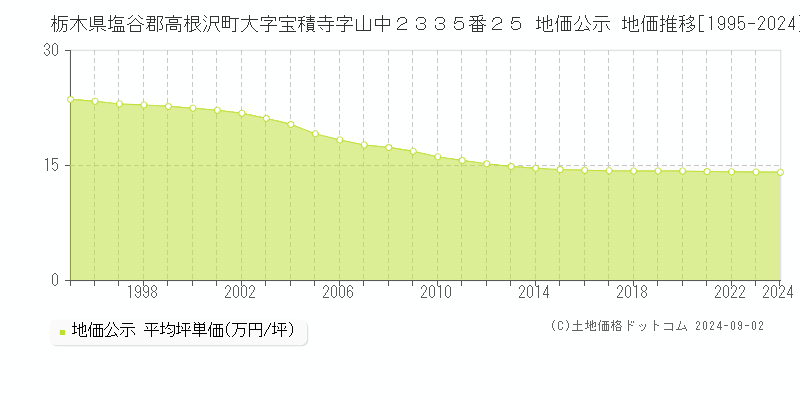 栃木県塩谷郡高根沢町大字宝積寺字山中２３３５番２５ 公示地価 地価推移[1995-2024]