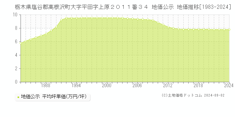 栃木県塩谷郡高根沢町大字平田字上原２０１１番３４ 公示地価 地価推移[1983-2024]