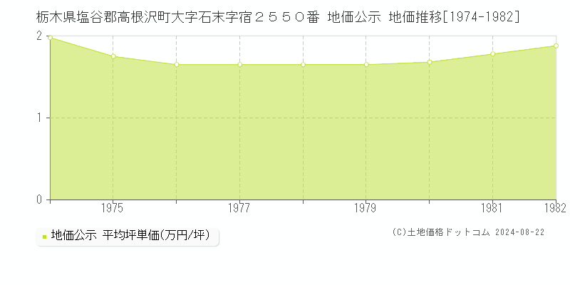 栃木県塩谷郡高根沢町大字石末字宿２５５０番 地価公示 地価推移[1974-1982]