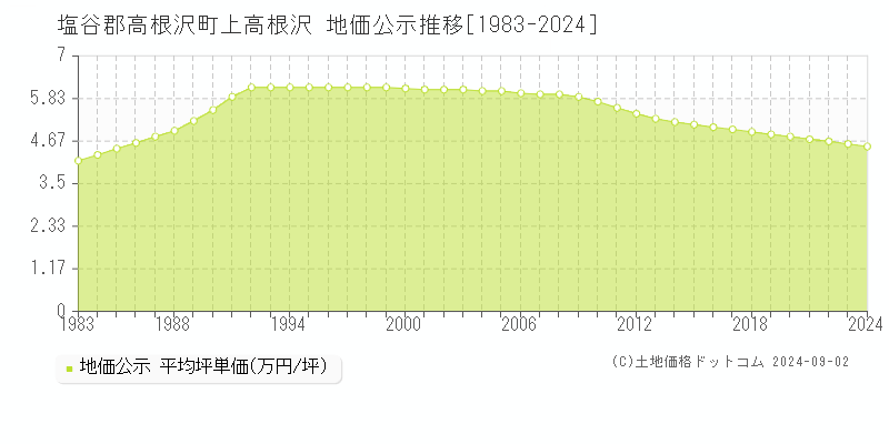 上高根沢(塩谷郡高根沢町)の公示地価推移グラフ(坪単価)[1983-2024年]