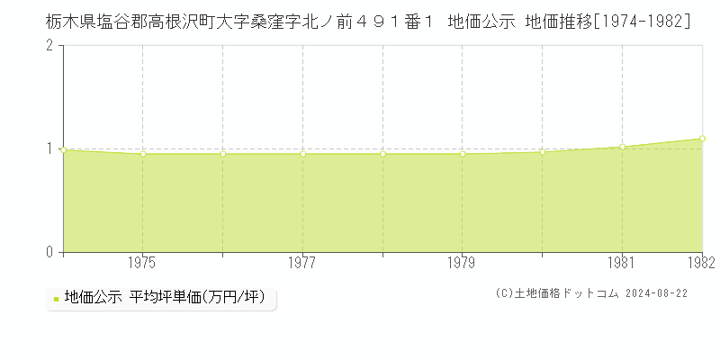 栃木県塩谷郡高根沢町大字桑窪字北ノ前４９１番１ 公示地価 地価推移[1974-1982]