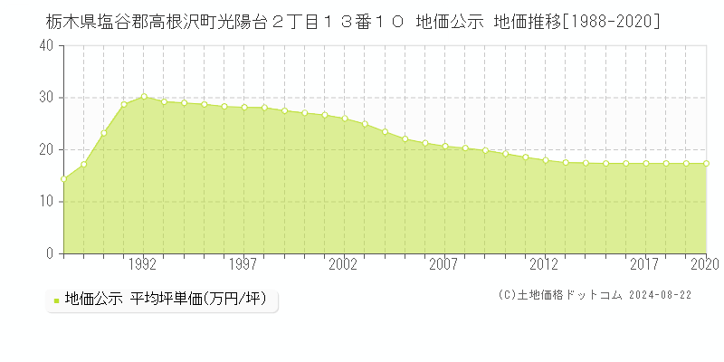 栃木県塩谷郡高根沢町光陽台２丁目１３番１０ 公示地価 地価推移[1988-2020]