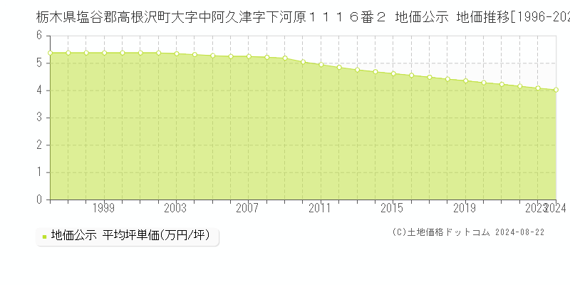 栃木県塩谷郡高根沢町大字中阿久津字下河原１１１６番２ 地価公示 地価推移[1996-2023]