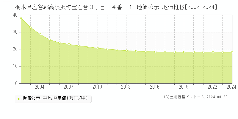 栃木県塩谷郡高根沢町宝石台３丁目１４番１１ 地価公示 地価推移[2002-2023]