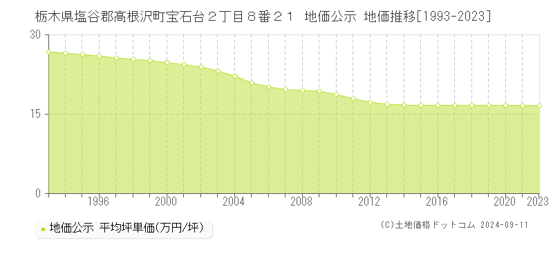 栃木県塩谷郡高根沢町宝石台２丁目８番２１ 地価公示 地価推移[1993-2023]