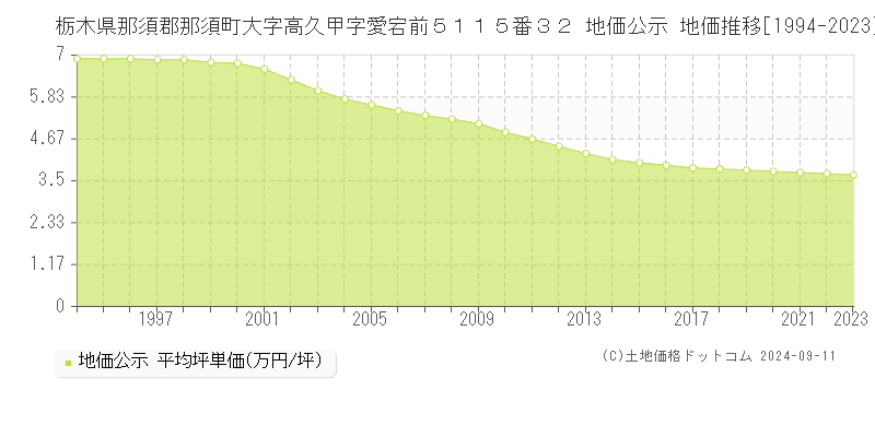 栃木県那須郡那須町大字高久甲字愛宕前５１１５番３２ 公示地価 地価推移[1994-2024]