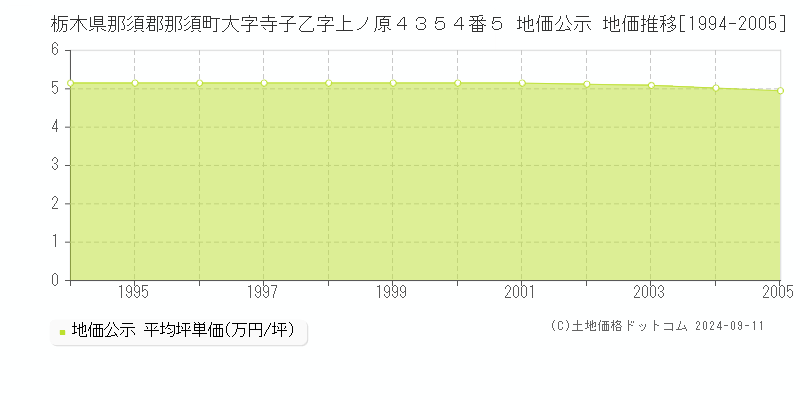 栃木県那須郡那須町大字寺子乙字上ノ原４３５４番５ 公示地価 地価推移[1994-2005]