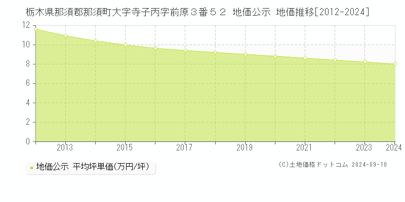 栃木県那須郡那須町大字寺子丙字前原３番５２ 地価公示 地価推移[2012-2023]