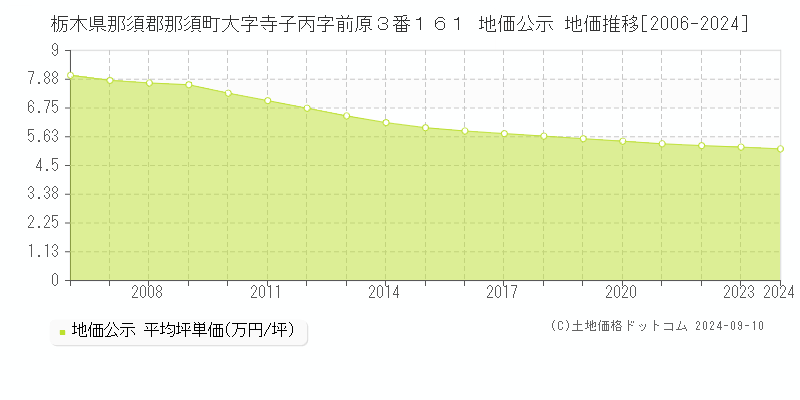 栃木県那須郡那須町大字寺子丙字前原３番１６１ 公示地価 地価推移[2006-2024]