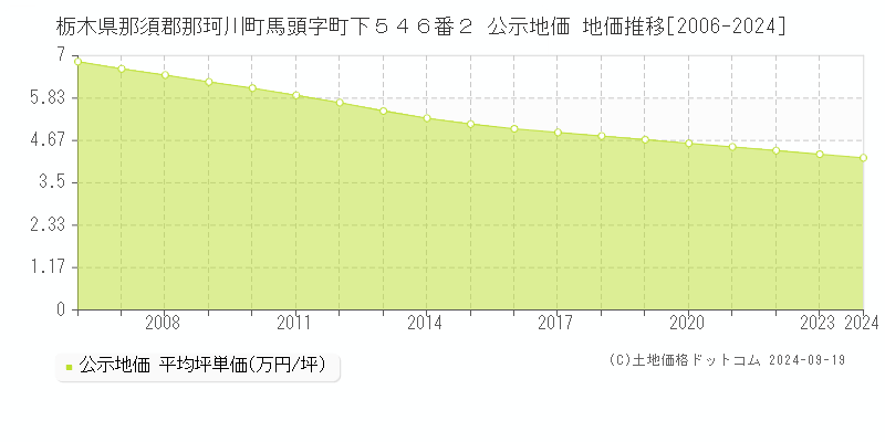 栃木県那須郡那珂川町馬頭字町下５４６番２ 公示地価 地価推移[2006-2024]