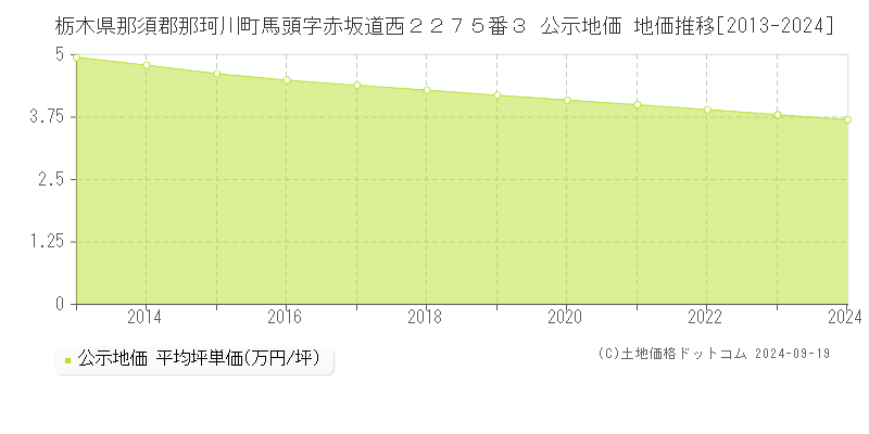 栃木県那須郡那珂川町馬頭字赤坂道西２２７５番３ 公示地価 地価推移[2013-2024]