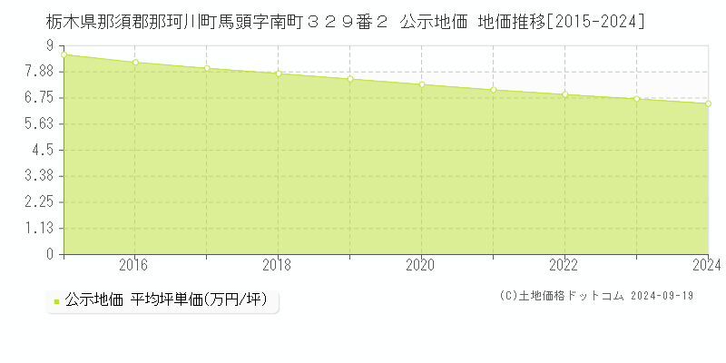 栃木県那須郡那珂川町馬頭字南町３２９番２ 公示地価 地価推移[2015-2024]