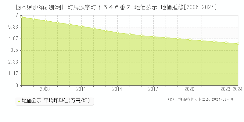 栃木県那須郡那珂川町馬頭字町下５４６番２ 公示地価 地価推移[2006-2024]