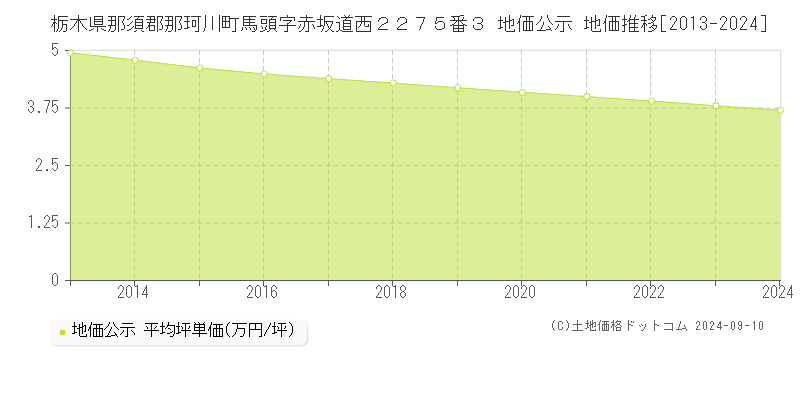 栃木県那須郡那珂川町馬頭字赤坂道西２２７５番３ 地価公示 地価推移[2013-2023]