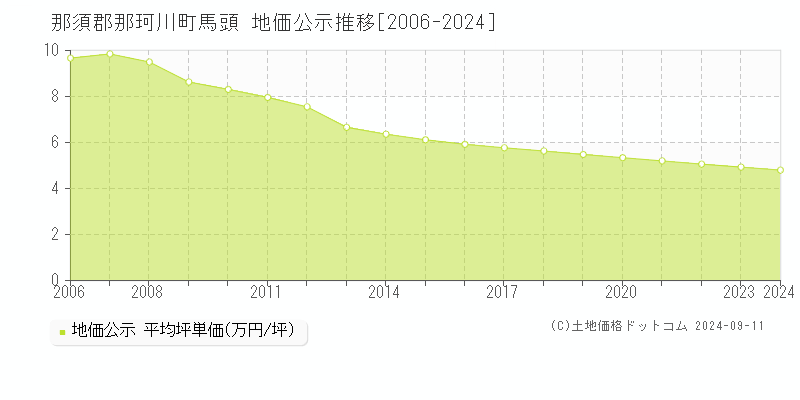 馬頭(那須郡那珂川町)の公示地価推移グラフ(坪単価)[2006-2024年]