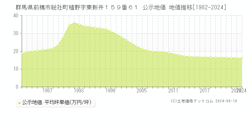 群馬県前橋市総社町植野字東新井１５９番６１ 公示地価 地価推移[1982-2023]