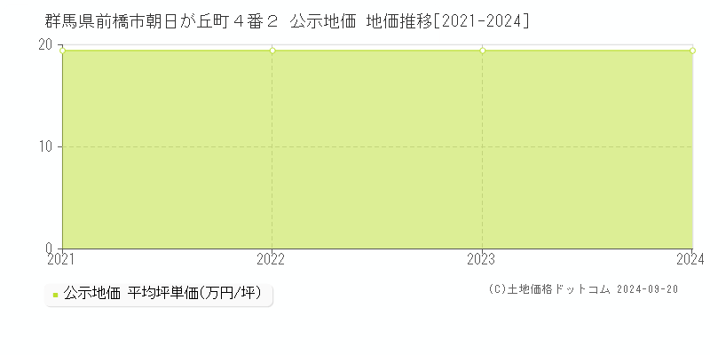 群馬県前橋市朝日が丘町４番２ 公示地価 地価推移[2021-2021]