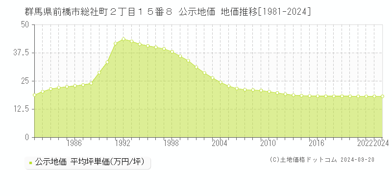 群馬県前橋市総社町２丁目１５番８ 公示地価 地価推移[1981-2022]