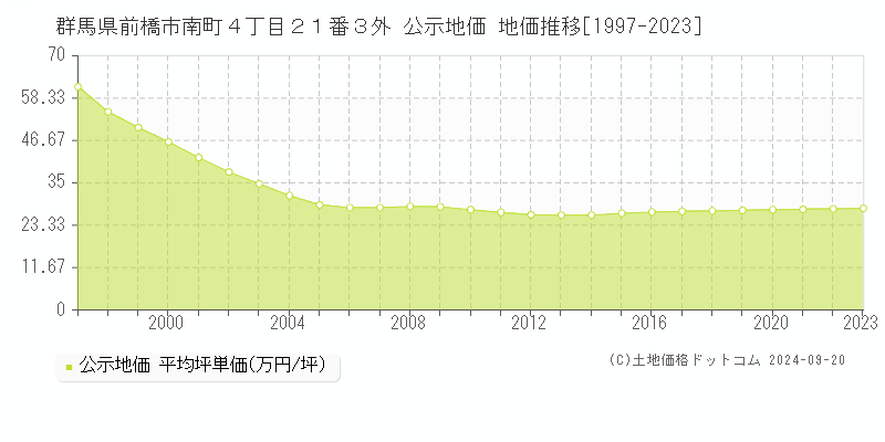 群馬県前橋市南町４丁目２１番３外 公示地価 地価推移[1997-2021]