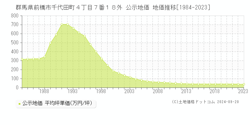 群馬県前橋市千代田町４丁目７番１８外 公示地価 地価推移[1984-2021]