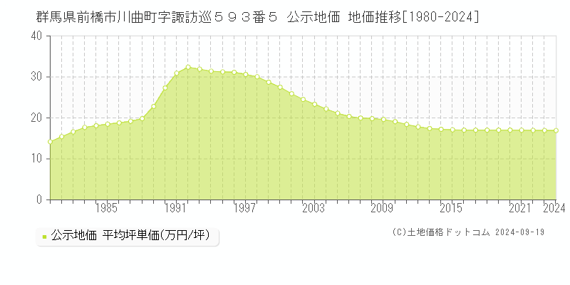 群馬県前橋市川曲町字諏訪巡５９３番５ 公示地価 地価推移[1980-2022]