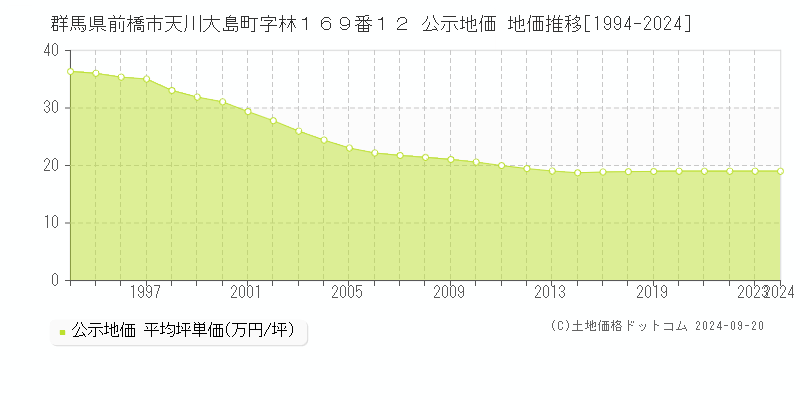 群馬県前橋市天川大島町字林１６９番１２ 公示地価 地価推移[1994-2024]