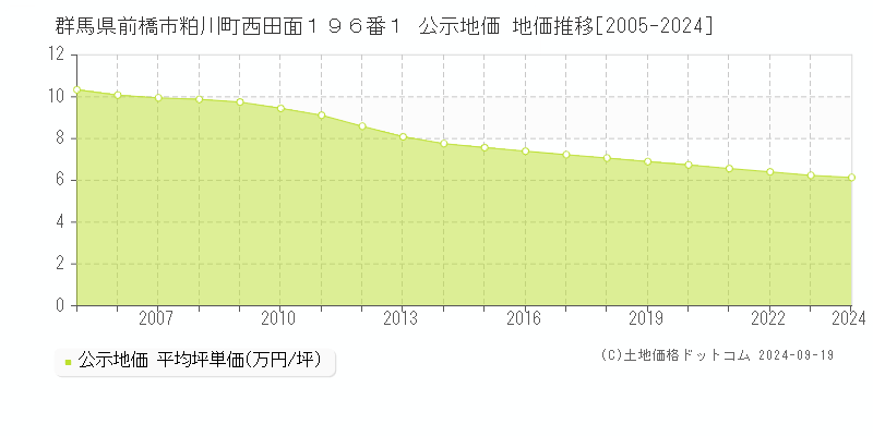 群馬県前橋市粕川町西田面１９６番１ 公示地価 地価推移[2005-2024]