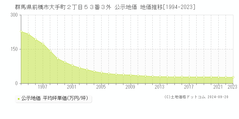 群馬県前橋市大手町２丁目５３番３外 公示地価 地価推移[1994-2021]