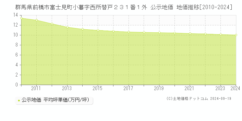 群馬県前橋市富士見町小暮字西所替戸２３１番１外 公示地価 地価推移[2010-2022]