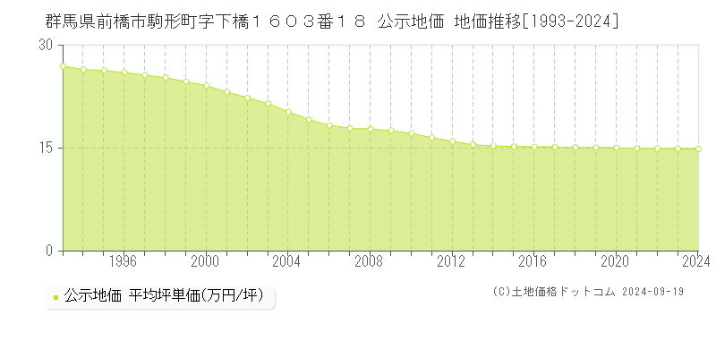 群馬県前橋市駒形町字下橋１６０３番１８ 公示地価 地価推移[1993-2023]