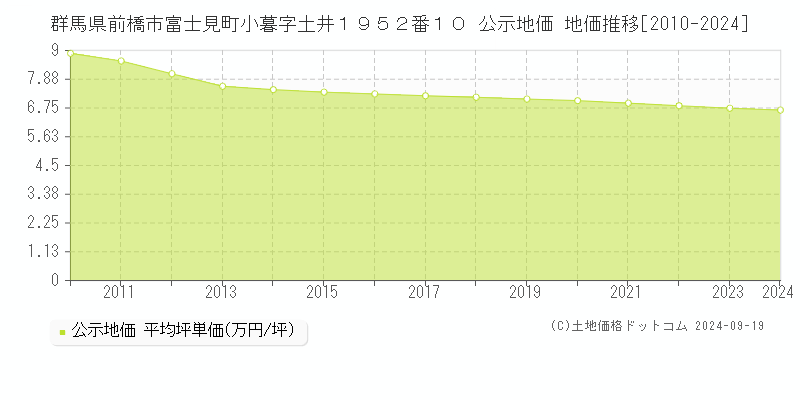 群馬県前橋市富士見町小暮字土井１９５２番１０ 公示地価 地価推移[2010-2024]