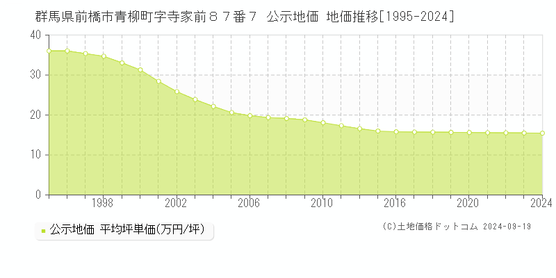 群馬県前橋市青柳町字寺家前８７番７ 公示地価 地価推移[1995-2021]