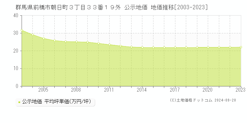 群馬県前橋市朝日町３丁目３３番１９外 公示地価 地価推移[2003-2021]