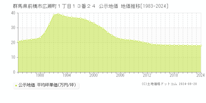 群馬県前橋市広瀬町１丁目１３番２４ 公示地価 地価推移[1983-2023]