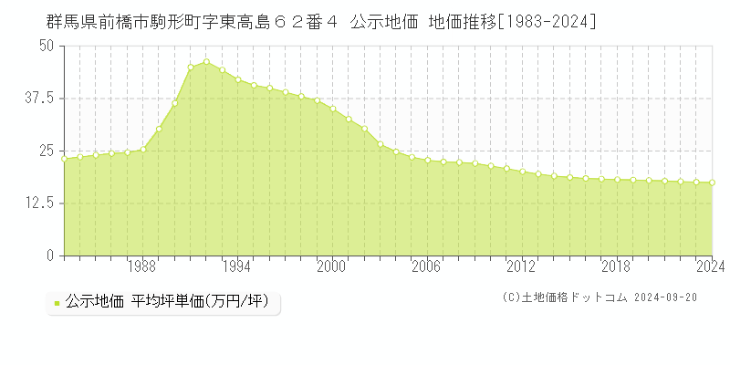 群馬県前橋市駒形町字東高島６２番４ 公示地価 地価推移[1983-2022]