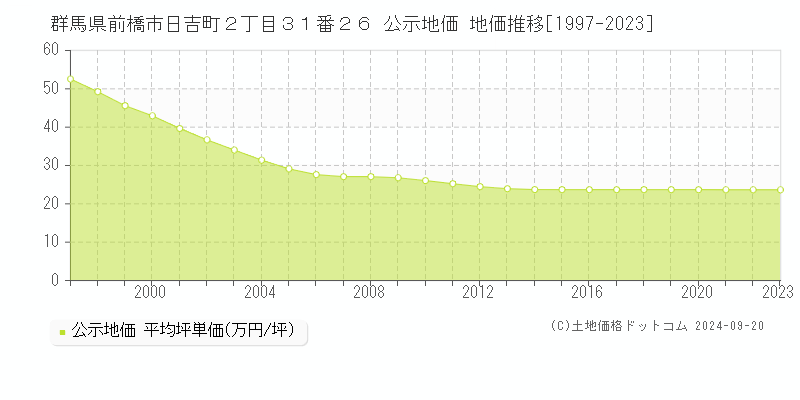 群馬県前橋市日吉町２丁目３１番２６ 公示地価 地価推移[1997-2022]